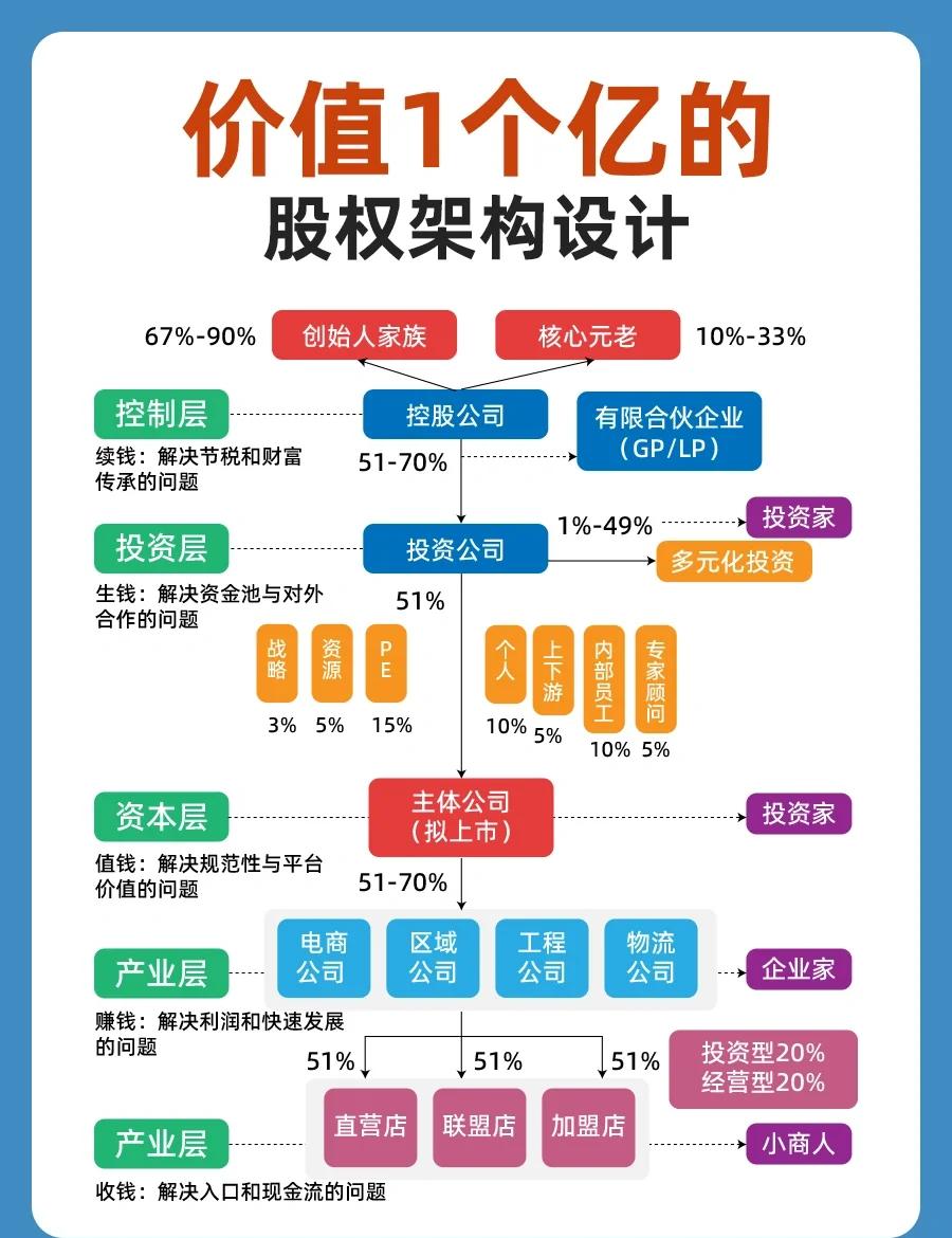 股权架构设计重组(股权架构设计重组流程)莆田市